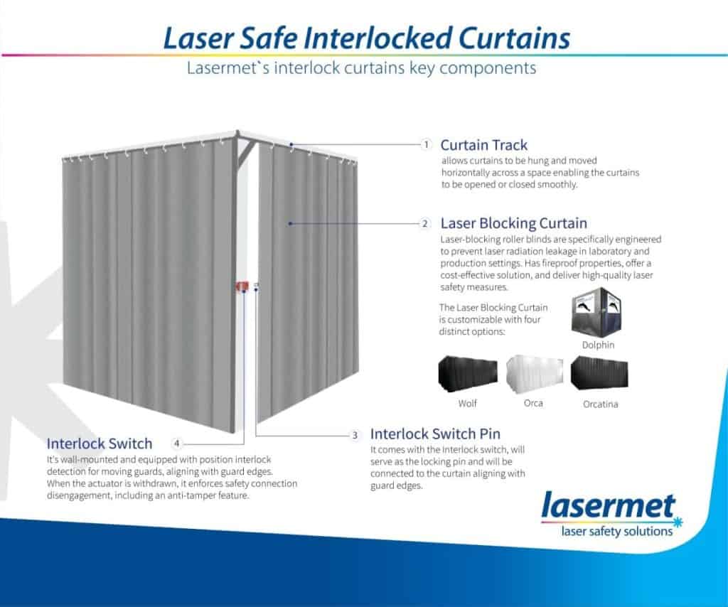 Lasersichere, ineinandergreifende Vorhänge zum Schutz vor Laserstrahlung