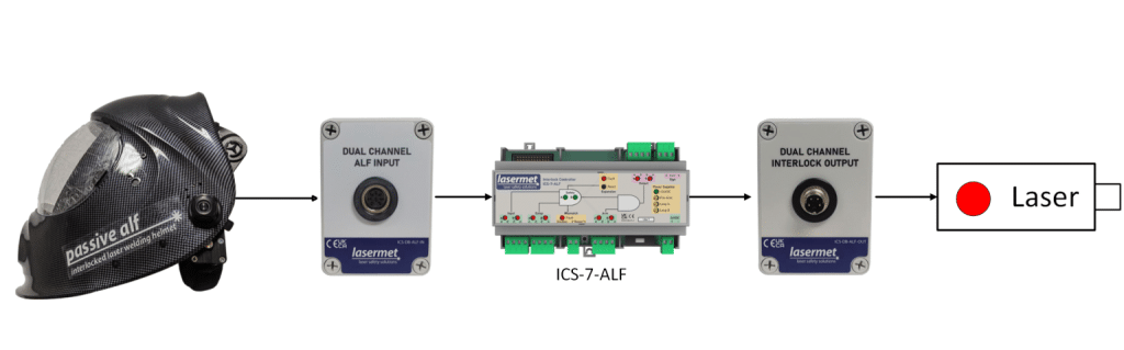 Blockdiagramm, das den Verbindungsfluss vom passiven ALF-Schweißhelm zum ICS-DB-ALF-IN, dann zum ICS-7-ALF-Controller, gefolgt vom ICS-DB-ALF-OUT und schließlich zum Laser zeigt.