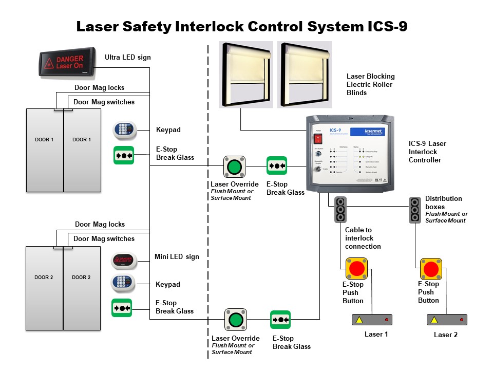 Safety Interlock System Sample Diagram