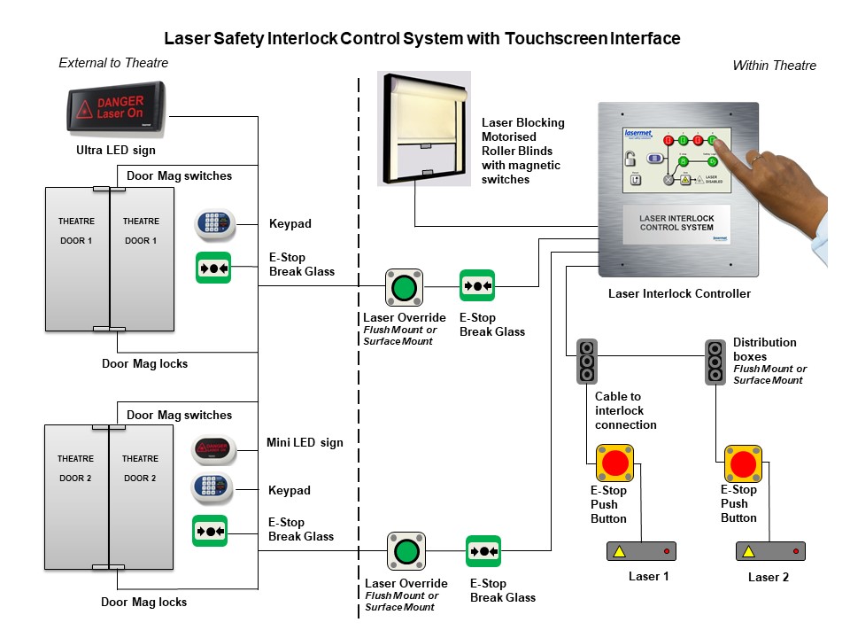 Touchscreen interlock diagram v2 hospital theatres 2020 by Lasermet Laser Safety Solutions