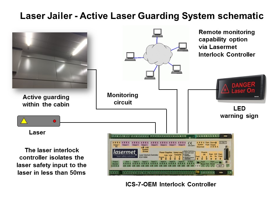 Schematic of active Laser Guarding System called Laser Jailer by Lasermet