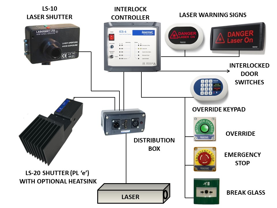 Schematic overview of shutters connected to Interlock® control with safety and warning devices