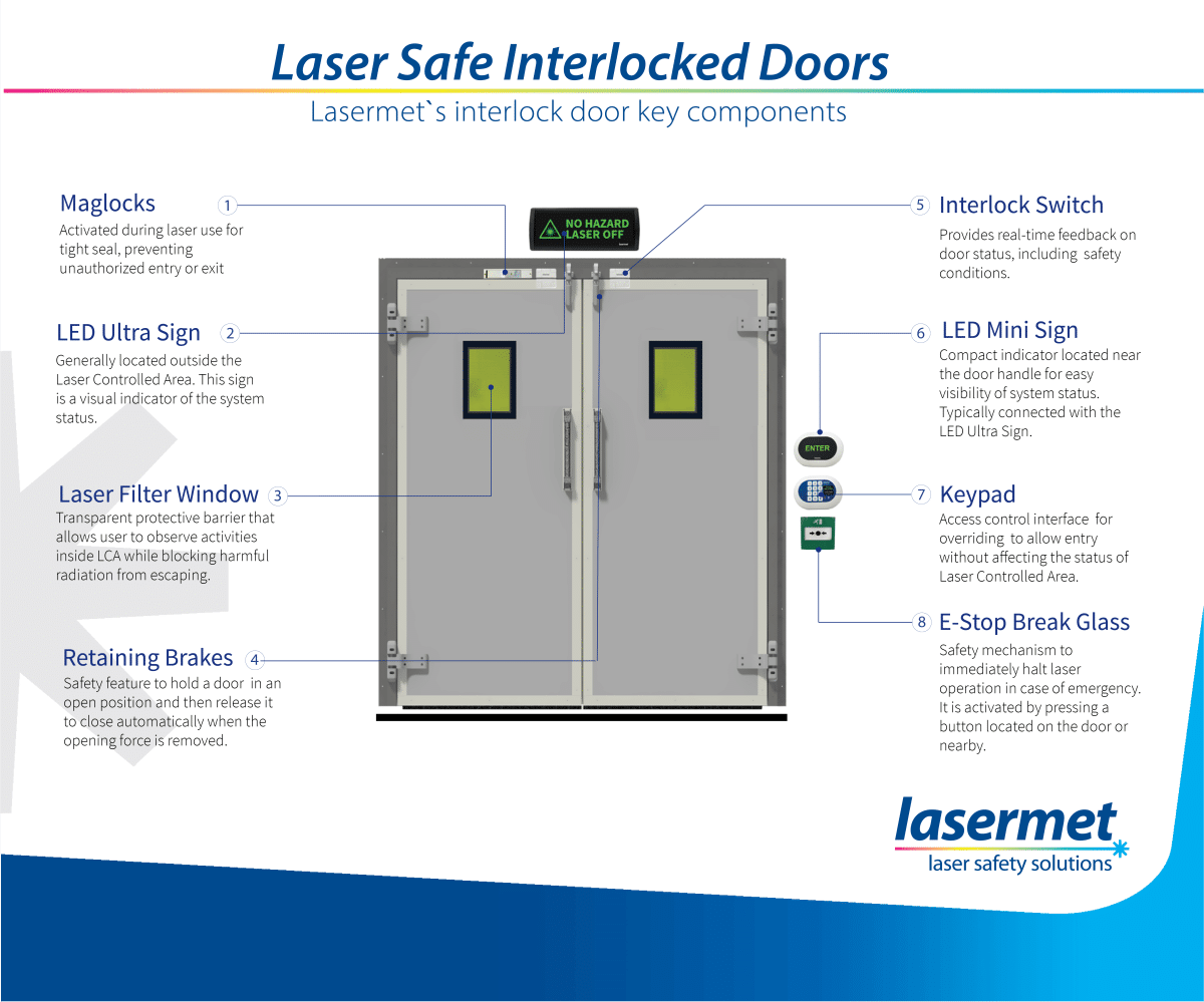 Interlocked Doors for Laser-Safe Labs and Industrial Environments