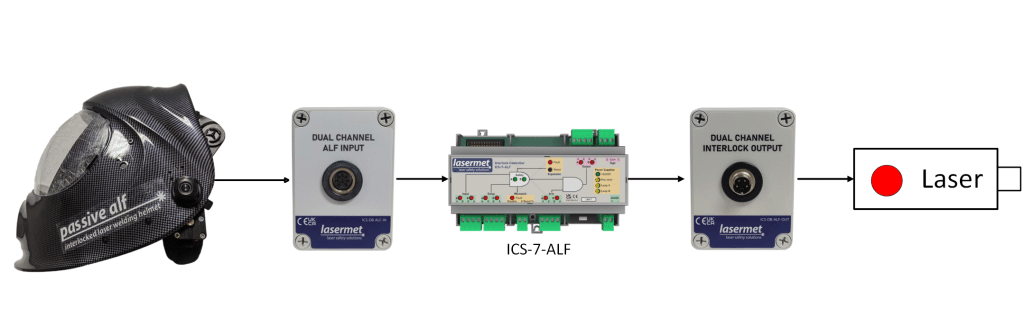 Block diagram showing the connection flow from the Passive ALF Welding Helmet to the ICS-DB-ALF-IN, then to the ICS-7-ALF Controller, followed by the ICS-DB-ALF-OUT, and finally to the laser.