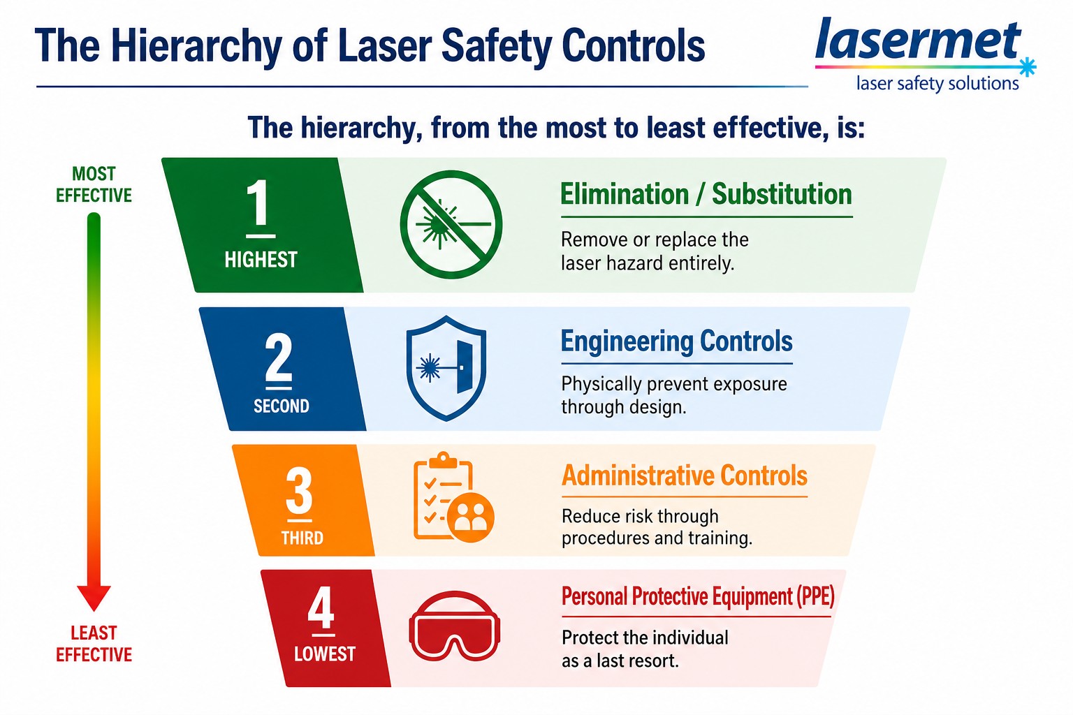 Hierarchy of Laser Safety Controls Lasermet
