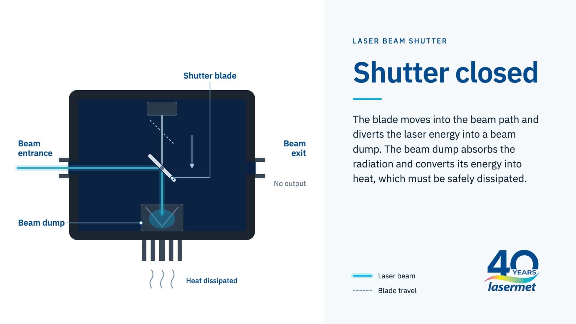 Lasermet Blog: How a Laser Shutter Works | Laser Shutter is Closed
