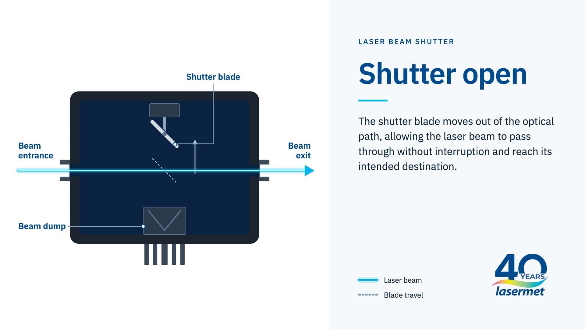 Lasermet Blog: How a Laser Shutter Works | Laser Shutter is Open